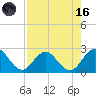 Sherwood Forest tide chart for Wednesday, August 16, 2023