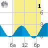 Sherwood Forest tide chart for Tuesday, August 1, 2023