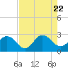 Sherwood Forest tide chart for Tuesday, August 22, 2023