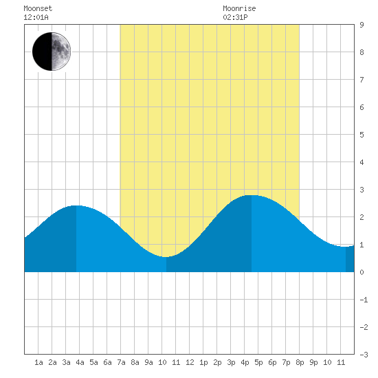 Sherwood Forest tide chart for Thursday, August 24, 2023