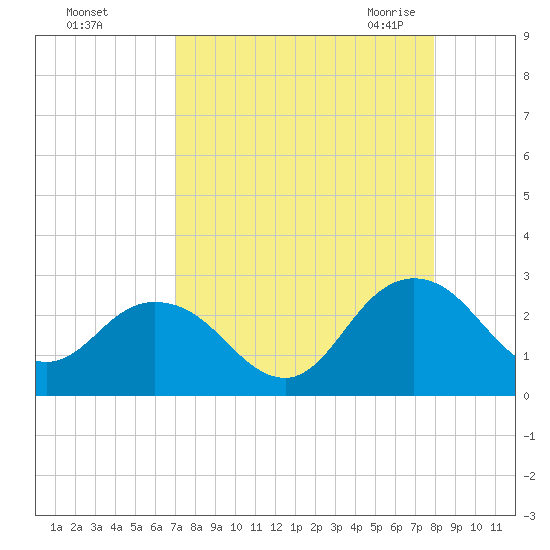 Sherwood Forest tide chart for Saturday, August 26, 2023