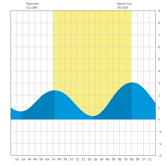 Sherwood Forest tide chart for Sunday, August 27, 2023