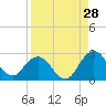 Sherwood Forest tide chart for Monday, August 28, 2023