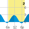 Sherwood Forest tide chart for Wednesday, August 2, 2023