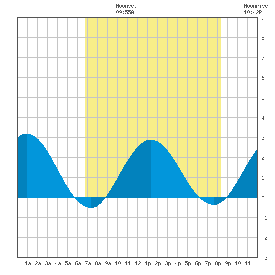 Sherwood Forest tide chart for Friday, August 4, 2023