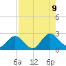 Sherwood Forest tide chart for Wednesday, August 9, 2023