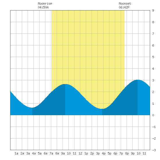 Sherwood Forest tide chart for Tuesday, September 12, 2023