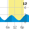 Sherwood Forest tide chart for Tuesday, September 12, 2023