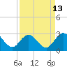 Sherwood Forest tide chart for Wednesday, September 13, 2023