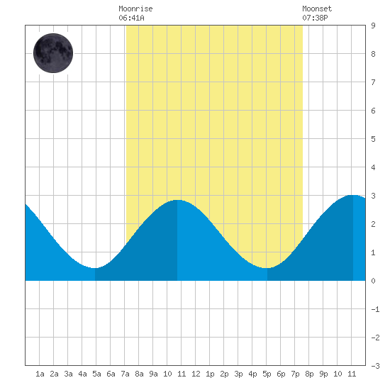 Sherwood Forest tide chart for Thursday, September 14, 2023