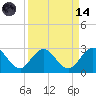 Sherwood Forest tide chart for Thursday, September 14, 2023