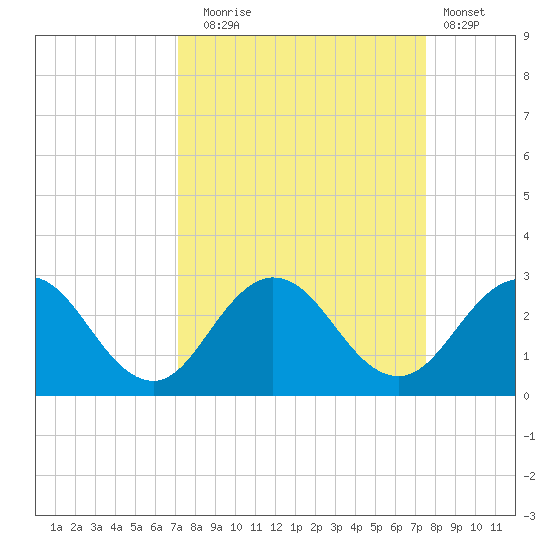 Sherwood Forest tide chart for Saturday, September 16, 2023