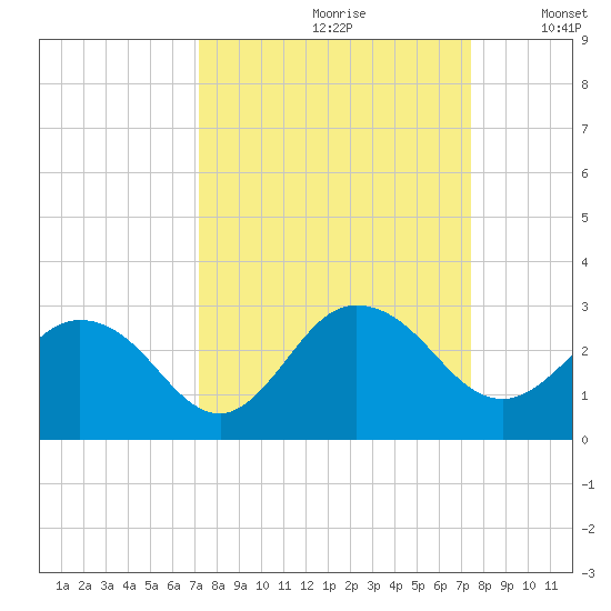 Sherwood Forest tide chart for Wednesday, September 20, 2023