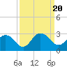 Sherwood Forest tide chart for Wednesday, September 20, 2023