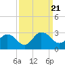 Sherwood Forest tide chart for Thursday, September 21, 2023