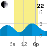 Sherwood Forest tide chart for Friday, September 22, 2023