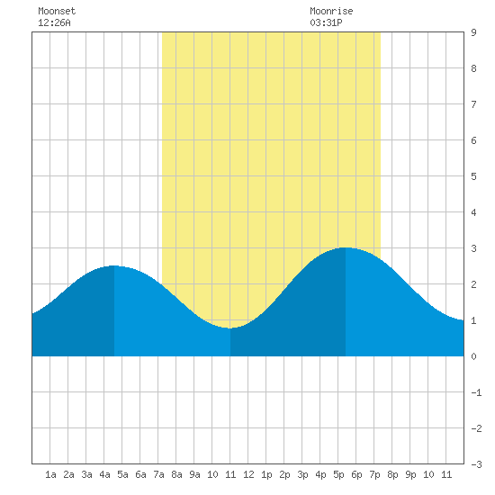 Sherwood Forest tide chart for Saturday, September 23, 2023