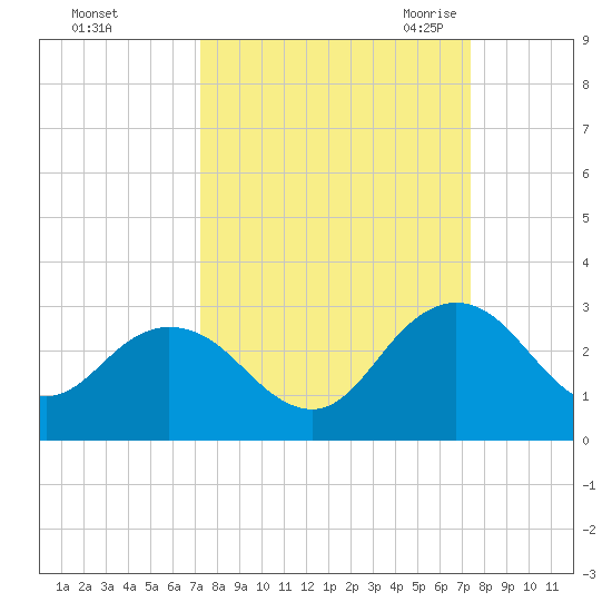 Sherwood Forest tide chart for Sunday, September 24, 2023