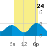 Sherwood Forest tide chart for Sunday, September 24, 2023
