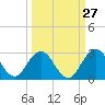 Sherwood Forest tide chart for Wednesday, September 27, 2023