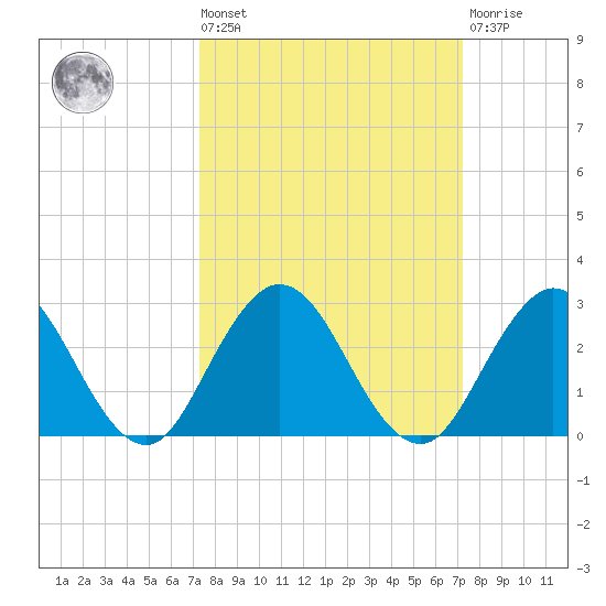 Sherwood Forest tide chart for Friday, September 29, 2023