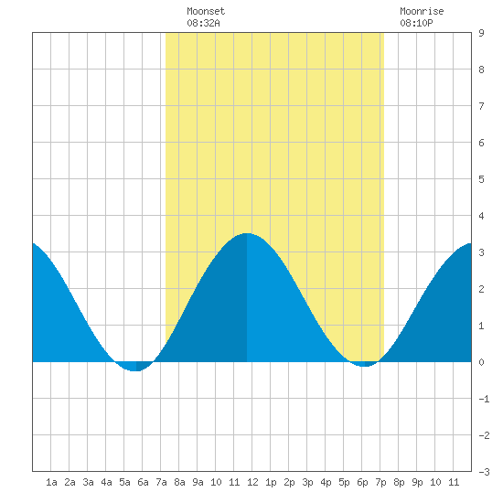 Sherwood Forest tide chart for Saturday, September 30, 2023