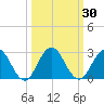 Sherwood Forest tide chart for Saturday, September 30, 2023