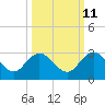 Sherwood Forest tide chart for Wednesday, October 11, 2023
