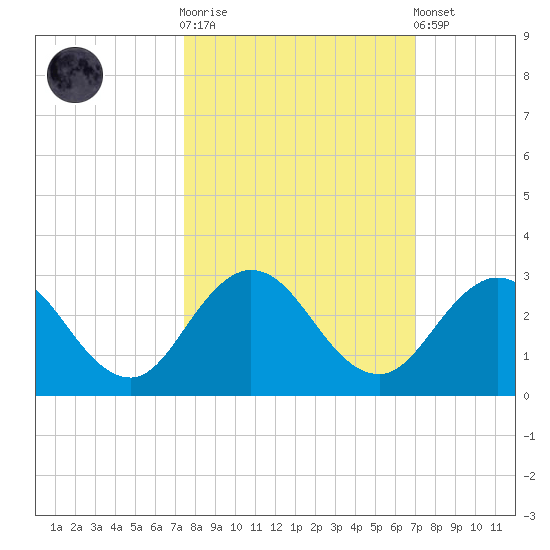 Sherwood Forest tide chart for Saturday, October 14, 2023