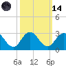 Sherwood Forest tide chart for Saturday, October 14, 2023