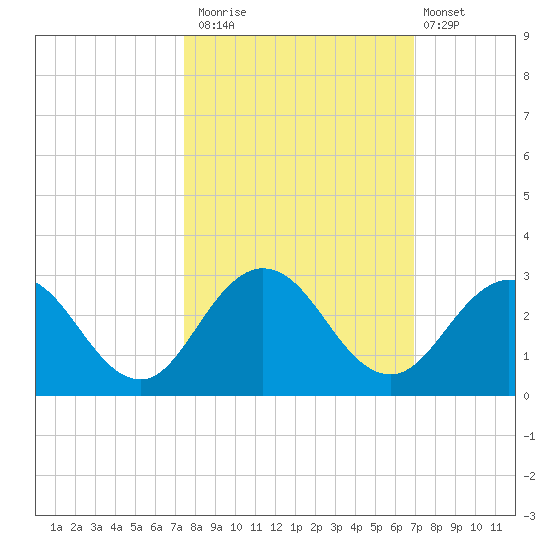 Sherwood Forest tide chart for Sunday, October 15, 2023