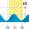 Sherwood Forest tide chart for Sunday, October 15, 2023