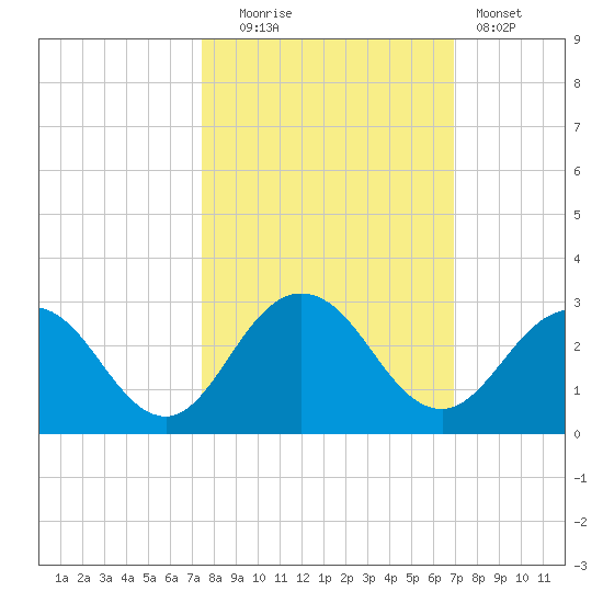 Sherwood Forest tide chart for Monday, October 16, 2023