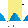 Sherwood Forest tide chart for Sunday, October 1, 2023