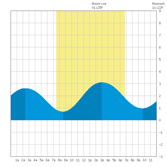 Sherwood Forest tide chart for Friday, October 20, 2023