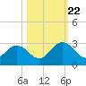 Sherwood Forest tide chart for Sunday, October 22, 2023