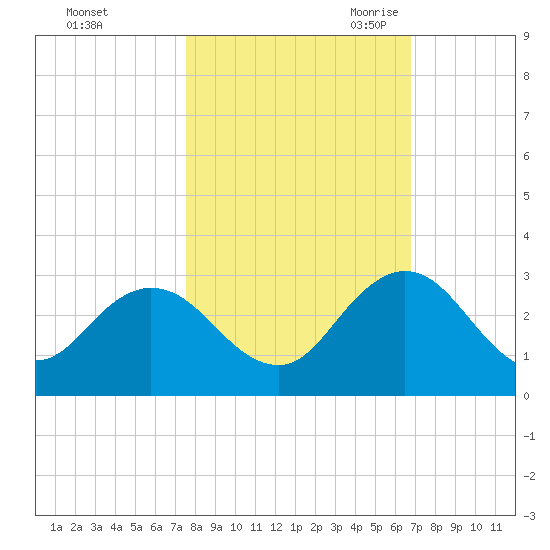 Sherwood Forest tide chart for Monday, October 23, 2023