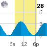 Sherwood Forest tide chart for Saturday, October 28, 2023