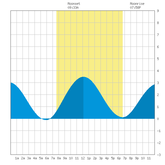 Sherwood Forest tide chart for Monday, October 30, 2023