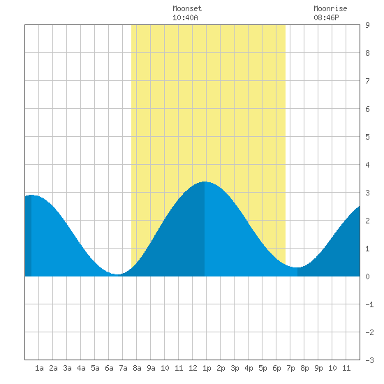Sherwood Forest tide chart for Tuesday, October 31, 2023