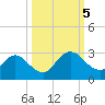 Sherwood Forest tide chart for Thursday, October 5, 2023