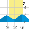 Sherwood Forest tide chart for Saturday, October 7, 2023