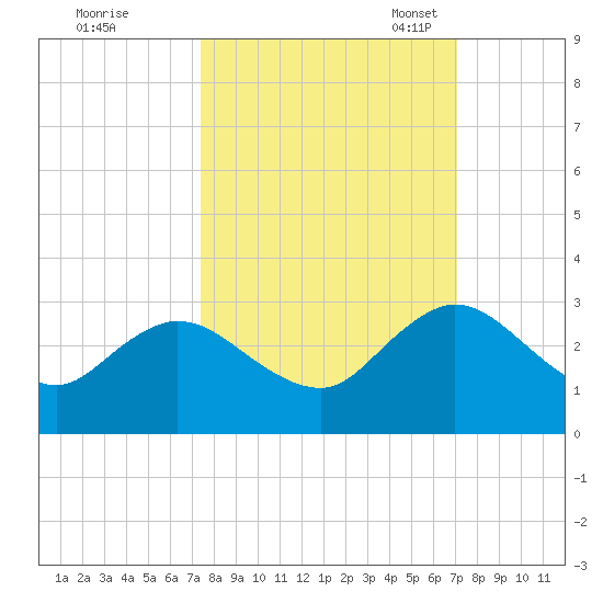 Sherwood Forest tide chart for Sunday, October 8, 2023