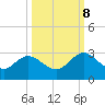 Sherwood Forest tide chart for Sunday, October 8, 2023