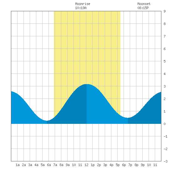 Sherwood Forest tide chart for Thursday, November 16, 2023