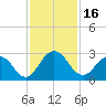 Sherwood Forest tide chart for Thursday, November 16, 2023