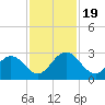 Sherwood Forest tide chart for Sunday, November 19, 2023