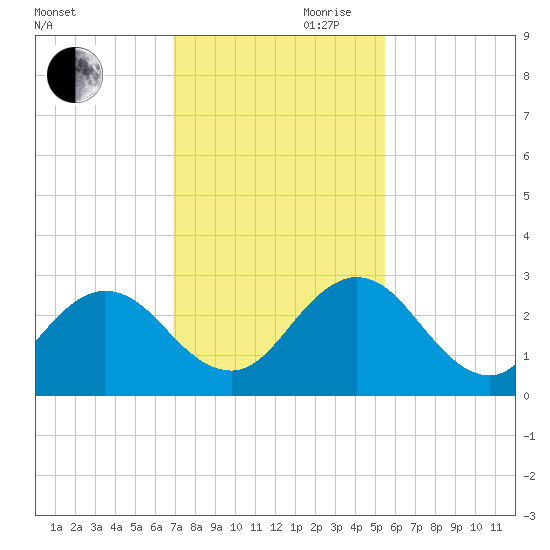 Sherwood Forest tide chart for Monday, November 20, 2023
