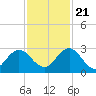Sherwood Forest tide chart for Tuesday, November 21, 2023