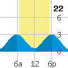 Sherwood Forest tide chart for Wednesday, November 22, 2023